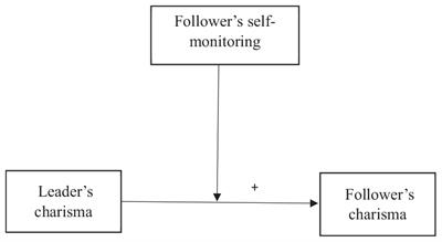 Contagious <mark class="highlighted">charisma</mark>: the flow of <mark class="highlighted">charisma</mark> from leader to followers and the role of followers’ self-monitoring